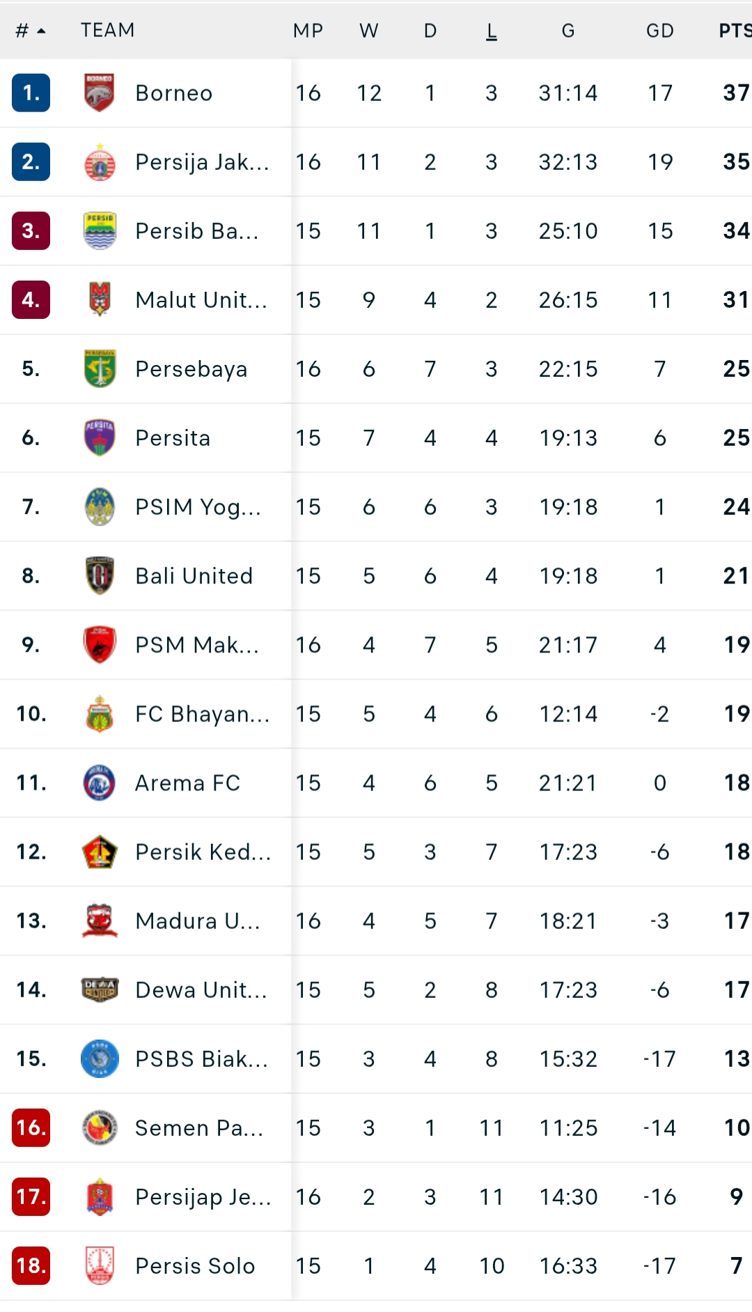 Klasemen sementara Liga 1 2025/2026 (update 3 Januari 2026)