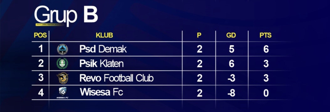 Klasemen sementara grup B Liga 4 Jateng (update 9 Januari 2025/2026)