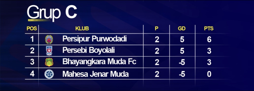 Klasemen sementara grup C Liga 4 Jateng (update 9 Januari 2025/2026)