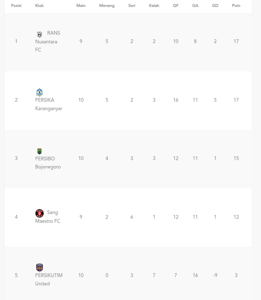 Klasemen grup C Liga Nusantara 2025/2026 (update 11 Januari 2026)