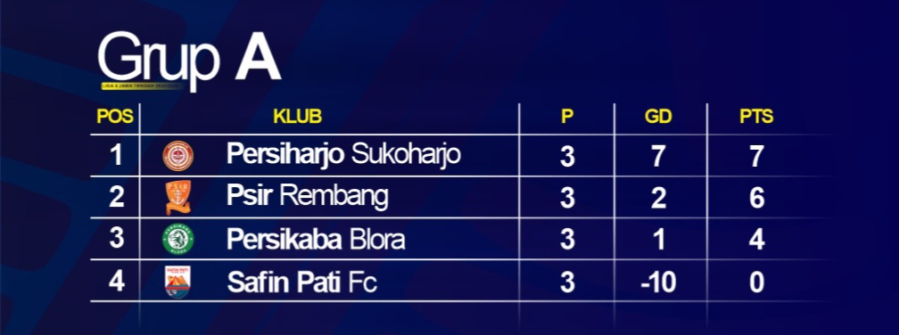 Kasemen sementara grup A Liga 4 Jateng 2025/2026 (update 12 Januari 2026).