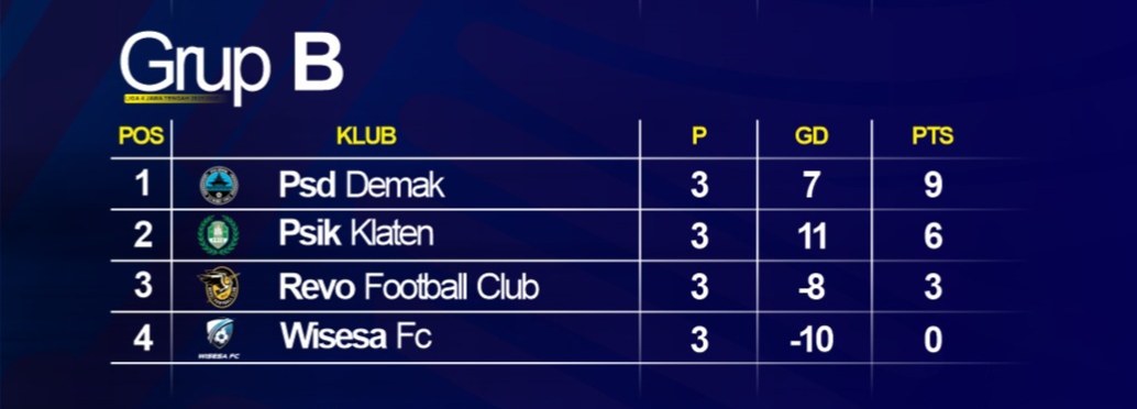 Kasemen sementara grup A Liga 4 Jateng 2025/2026 (update 12 Januari 2026).