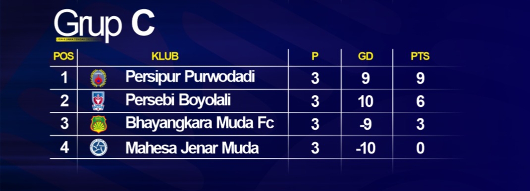 Kasemen sementara grup C Liga 4 Jateng 2025/2026 (update 12 Januari 2026).