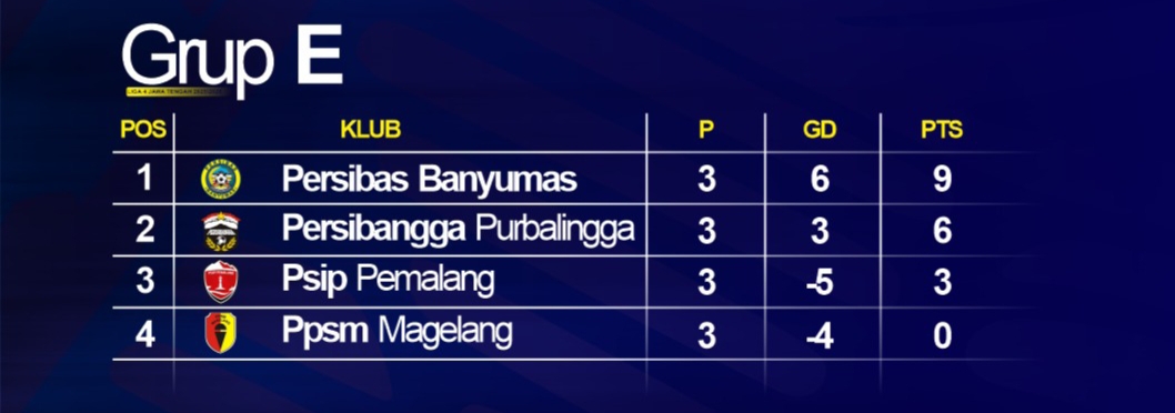 Kasemen sementara grup E Liga 4 Jateng 2025/2026 (update 12 Januari 2026).