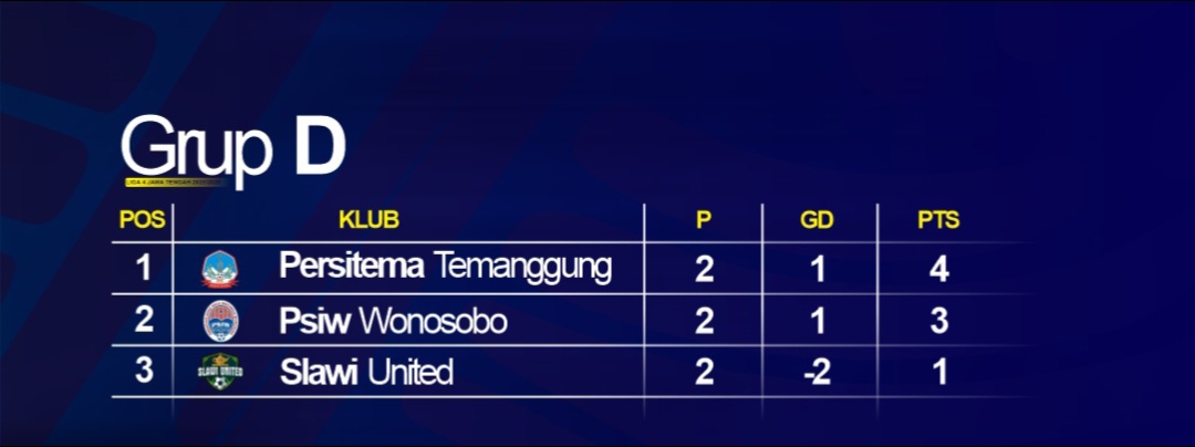 Kasemen sementara grup D Liga 4 Jateng 2025/2026 (update 12 Januari 2026).