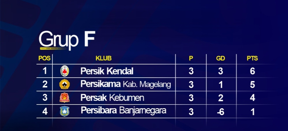 Kasemen sementara grup F Liga 4 Jateng 2025/2026 (update 12 Januari 2026).