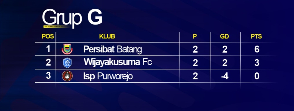 Kasemen sementara grup G Liga 4 Jateng 2025/2026 (update 12 Januari 2026).