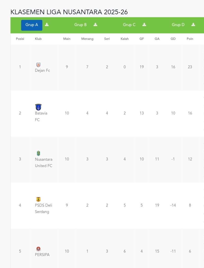 Kasemen sementara grup A Liga Nusantara 2025/2026 (update 14 Januari 2026)