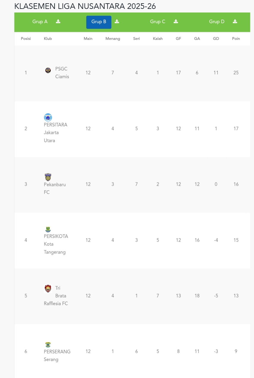 Kasemen sementara grup B Liga Nusantara 2025/2026 (update 14 Januari 2026)