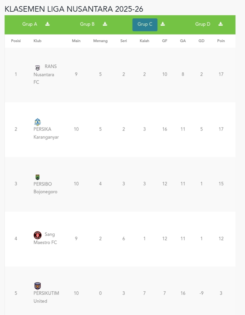 Kasemen sementara grup C Liga Nusantara 2025/2026 (update 14 Januari 2026)