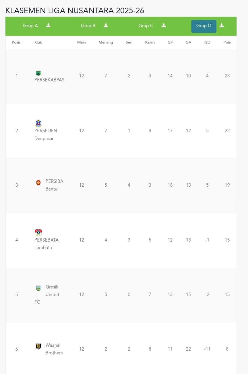 Kasemen sementara grup D Liga Nusantara 2025/2026 (update 14 Januari 2026)