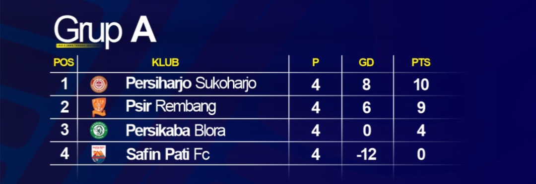 Klasemen sementara grup A Liga 4 Jateng 2025/2026 (update 17 Januari 2026).