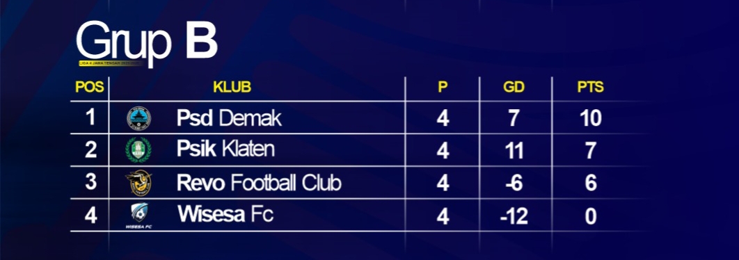 Klasemen sementara grup B Liga 4 Jateng 2025/2026 (update 17 Januari 2026).