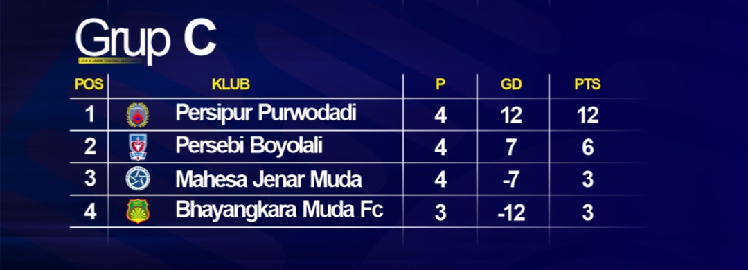 Klasemen sementara grup C Liga 4 Jateng 2025/2026 (update 17 Januari 2026).