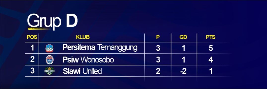 Klasemen sementara grup D Liga 4 Jateng 2025/2026 (update 17 Januari 2026).