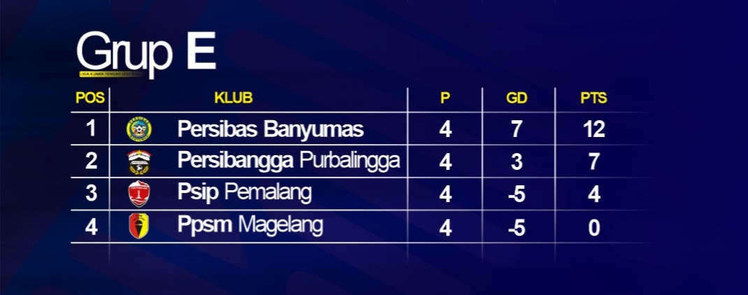 Klasemen sementara grup E Liga 4 Jateng 2025/2026 (update 17 Januari 2026).
