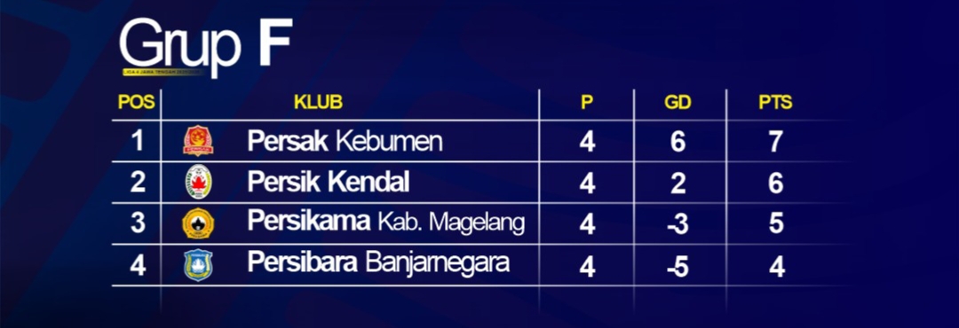 Klasemen sementara grup F Liga 4 Jateng 2025/2026 (update 17 Januari 2026).