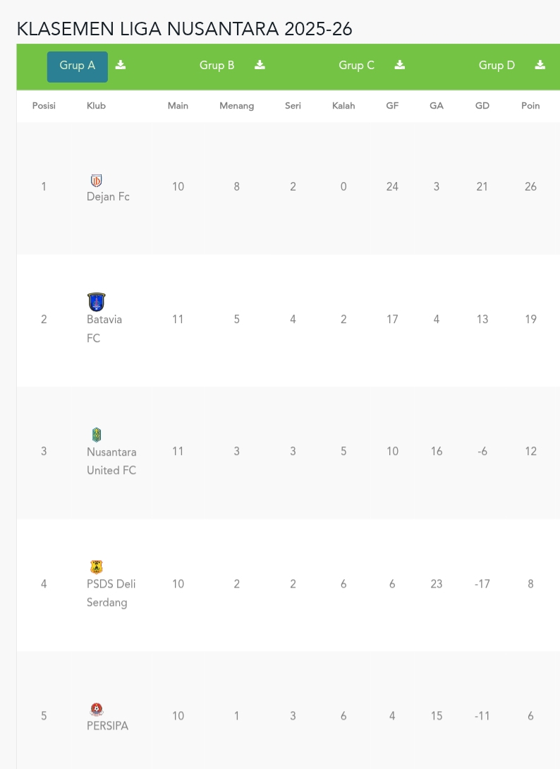 Klasemen sementara Grup A Liga Nusantara 2025/2026 (update 18 Januari 2026).