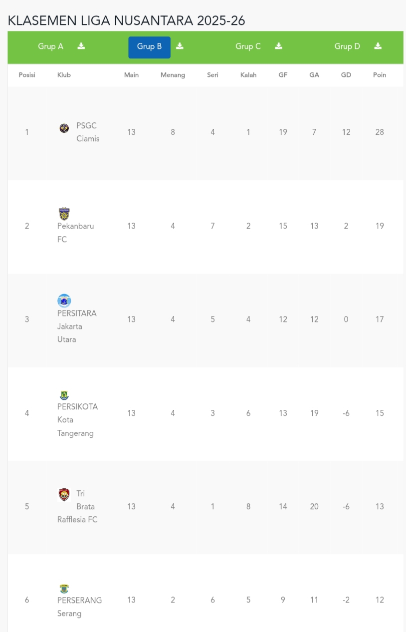 Klasemen sementara Grup B Liga Nusantara 2025/2026 (update 18 Januari 2026).