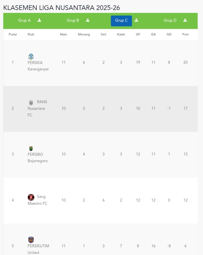 Klasemen sementara Grup  C Liga Nusantara 2025/2026 (update 18 Januari 2026).