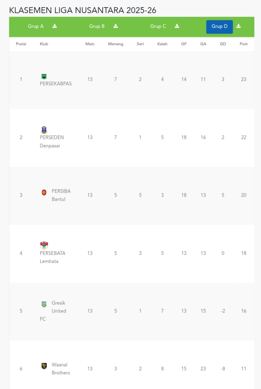 Klasemen sementara Grup D Liga Nusantara 2025/2026 (update 18 Januari 2026).
