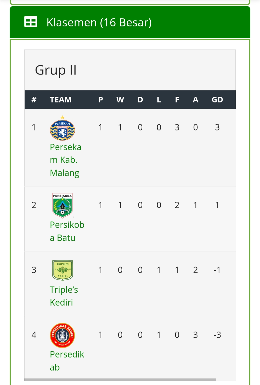 Kasemen grup II di Babak 16 Besar Liga 4 Jatim
