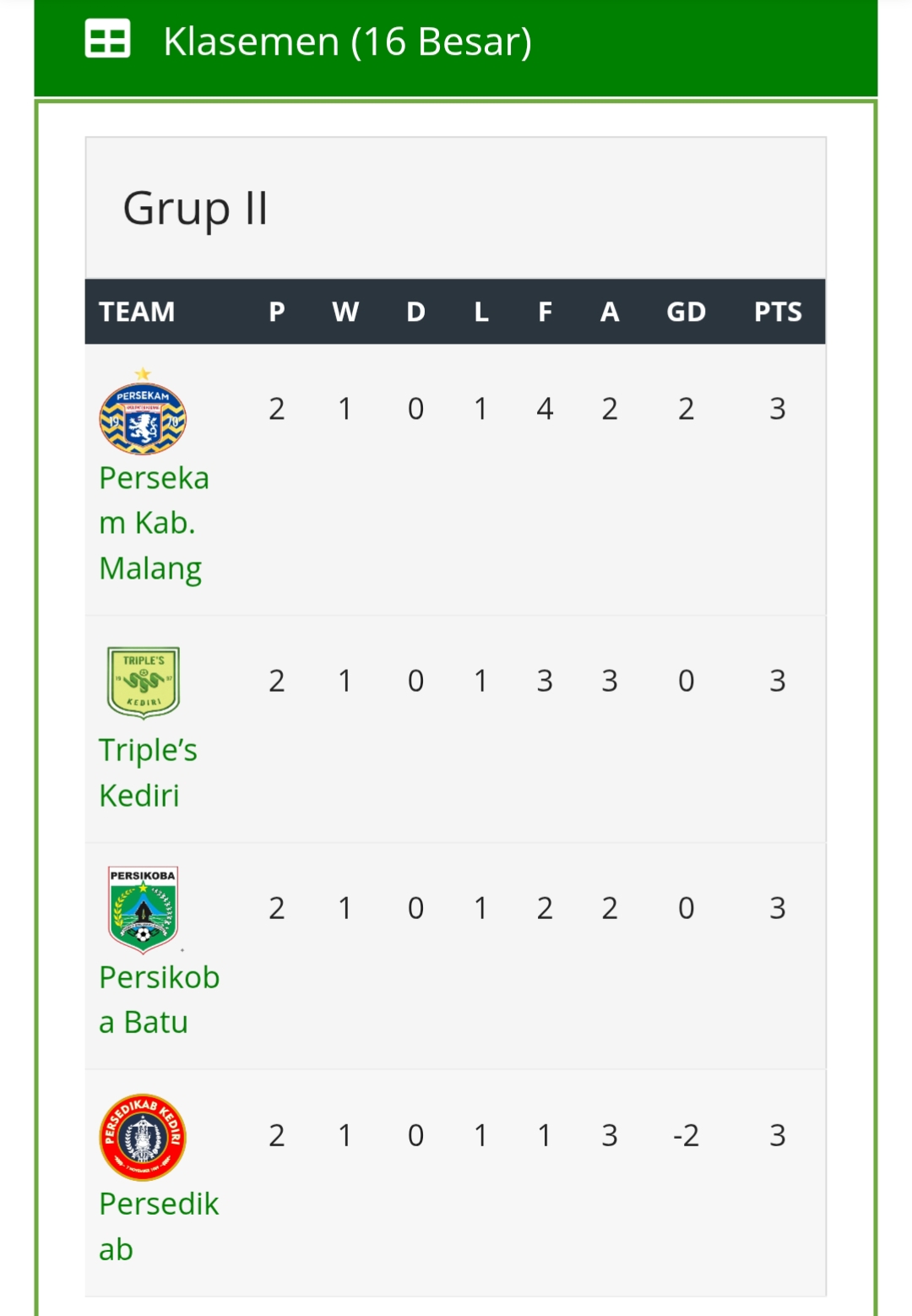 Klasemen sementara grup II 16 Besar Liga 4 Jatim 2025/2026. (update 23 Januari 2026).