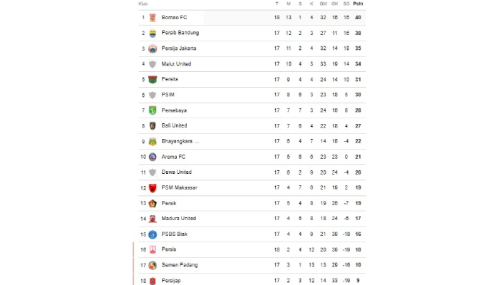 Klasemen sementara Super League 2025-2026.