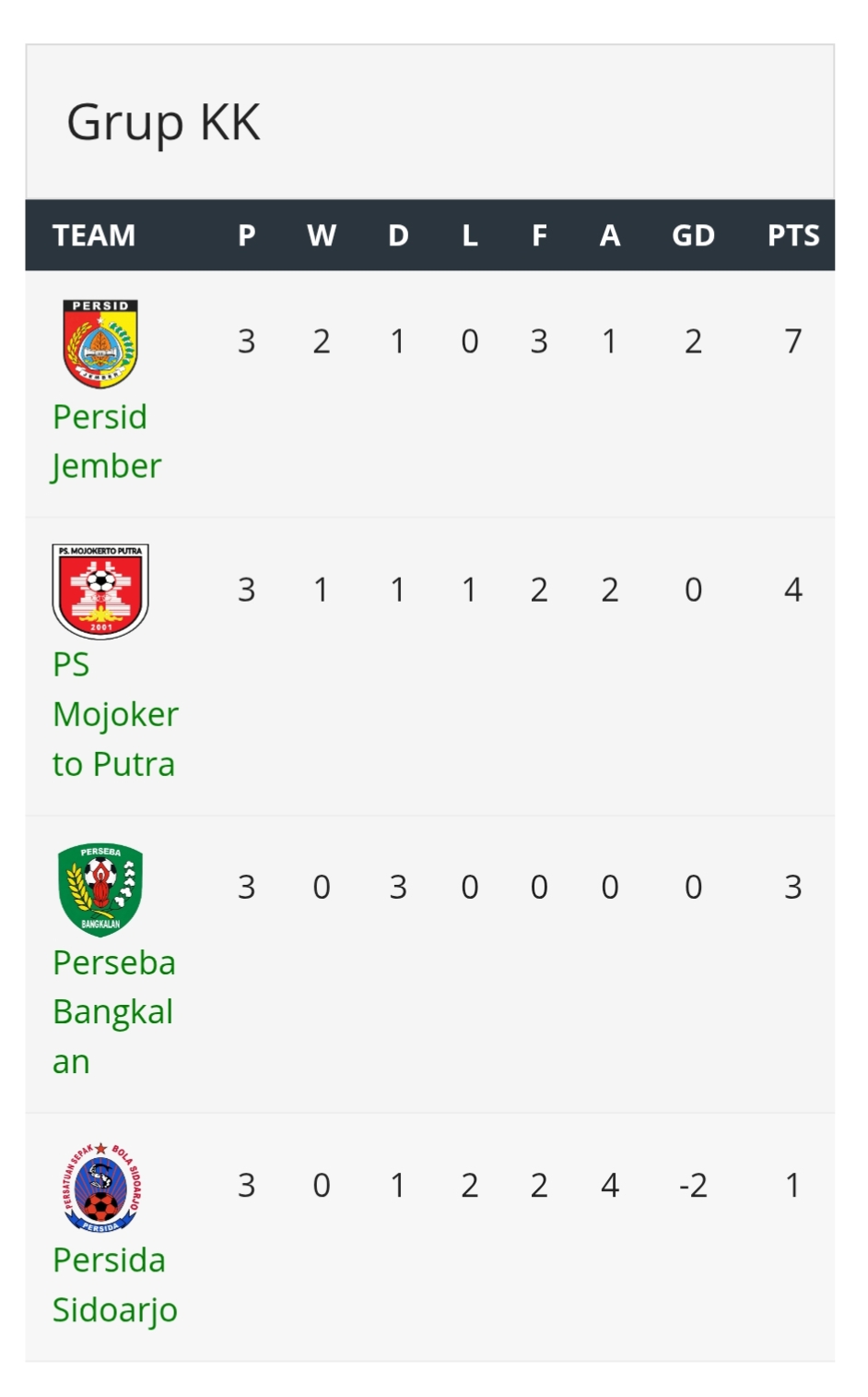 Klasemen akhir grup KK 16 besar Liga 4 Jatim (update 24 Januari 2026).