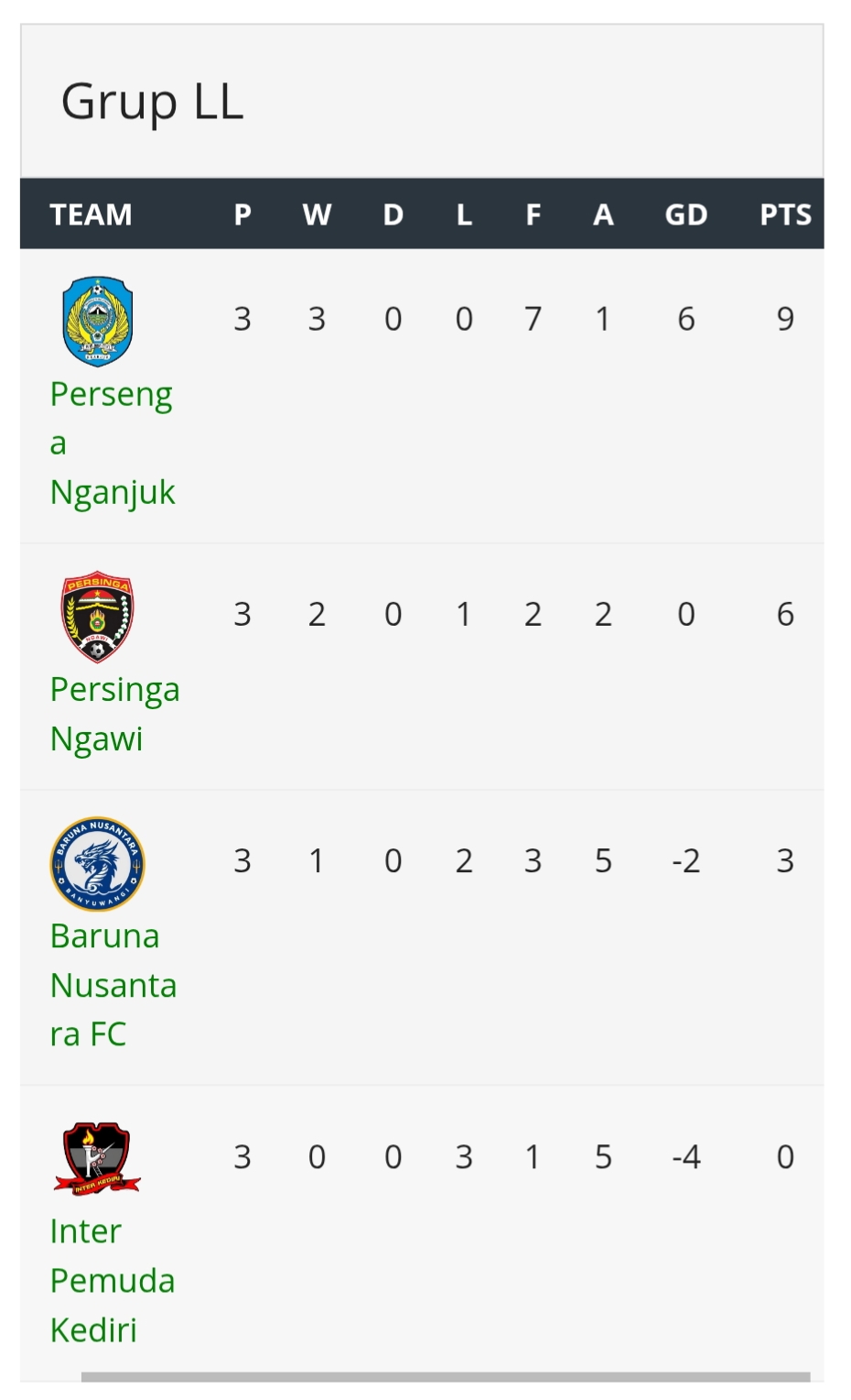 Klasemen akhir grup LL 16 Besar Liga 4 Jatim (update 24 Januari 2026).