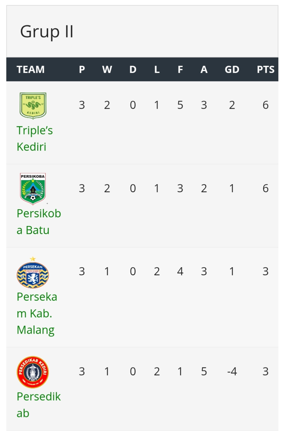 Klasemen akhir grup II 16 Besar Liga 4 Jatim (update 24 Januari 2026).