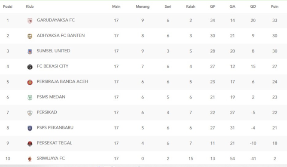 Klasemen sementara grup 1 Pegadaian Championship 2025/2026. (update 26 Januari 2026).