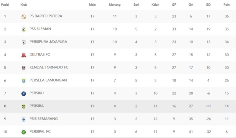 Klasemen sementara grup 2 Pegadaian Championship 2025/2026. (update 26 Januari 2026).