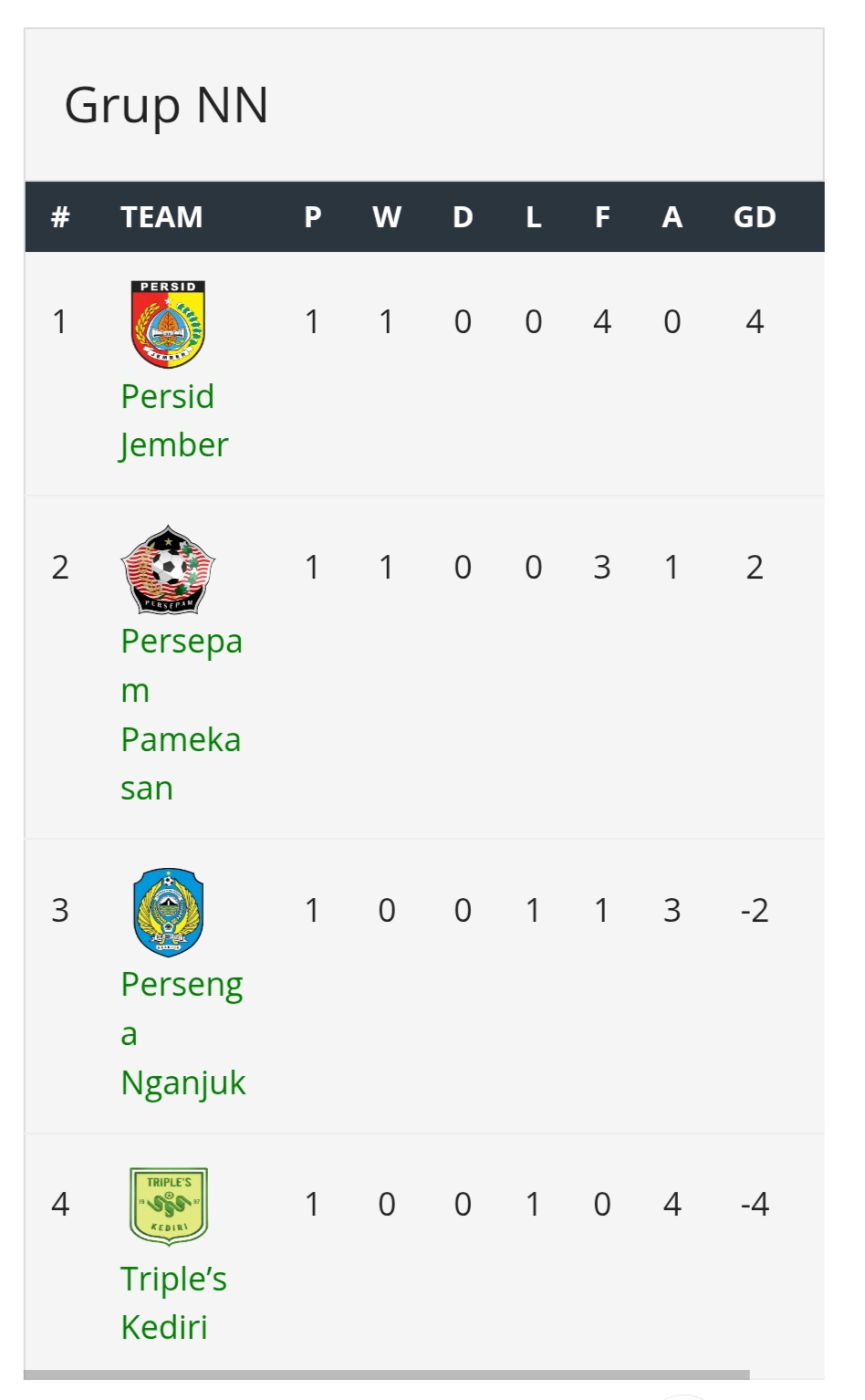 Klasemen grup NN babak 8 besar Liga 4 Jatim 2025/2026 (update 3 Februari 2026).