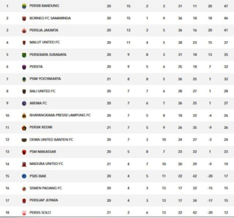 Klasemen sementara Super League 2025/2026 (update 13 Februari 2026)