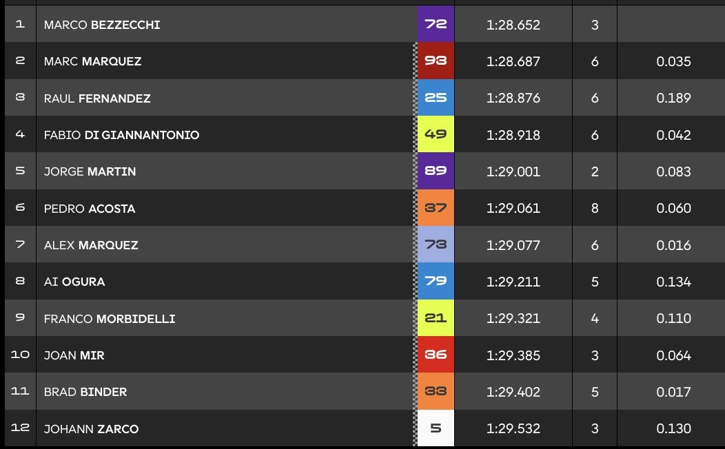 Hasil Kualifikasi MotoGP Thailand 2026