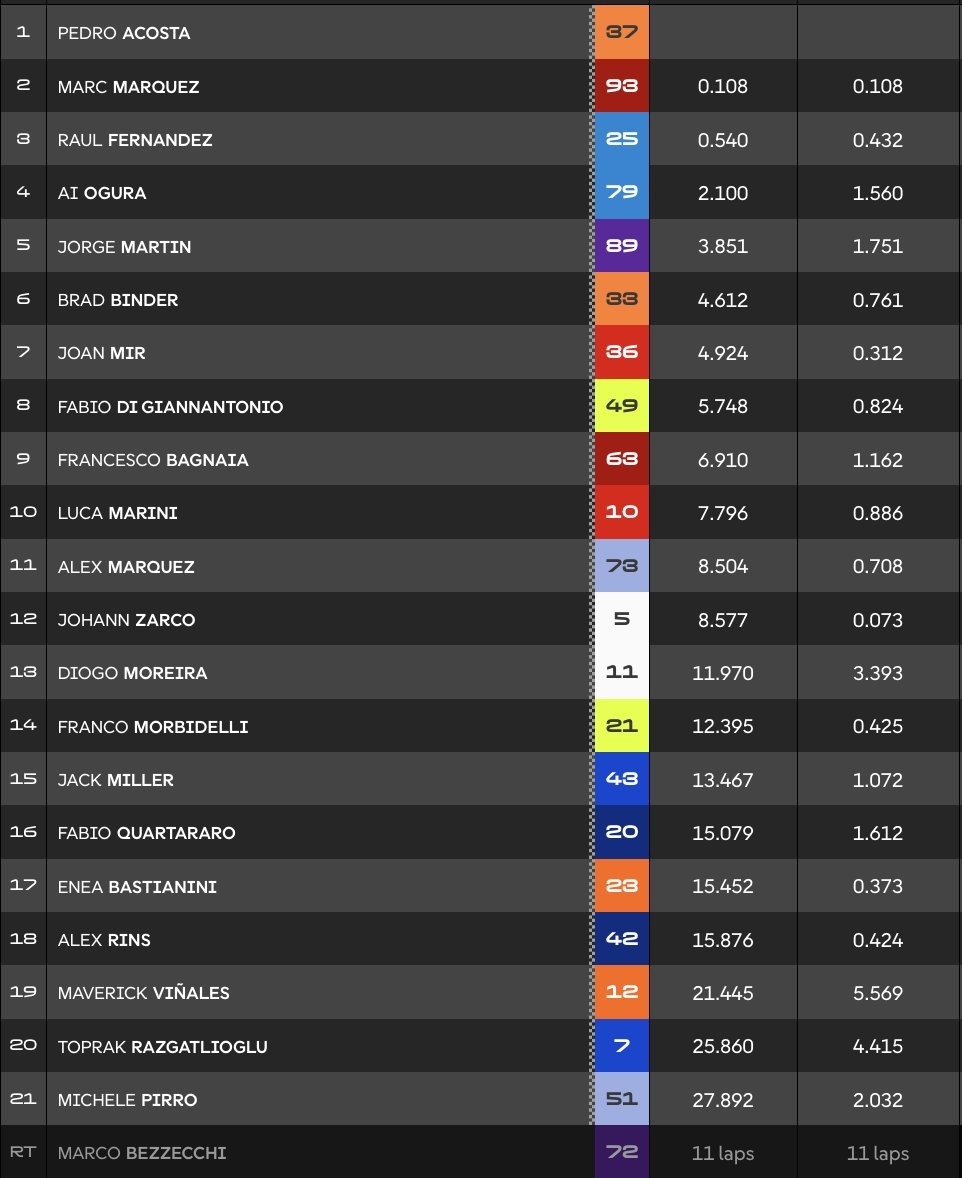 Hasil Sprint Race MotoGP Thailand 2026: