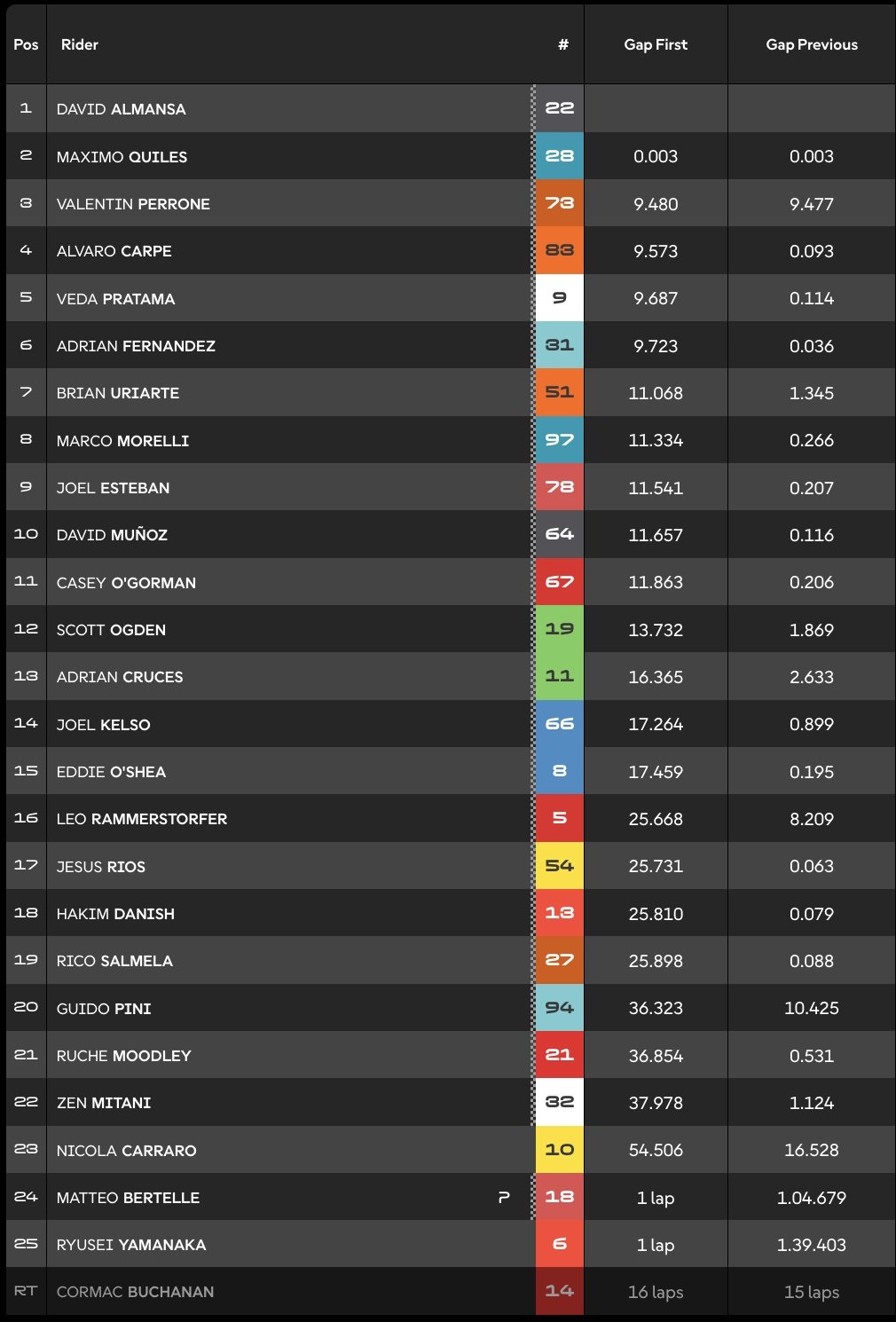 Hasil Moto3 Thailand 2026