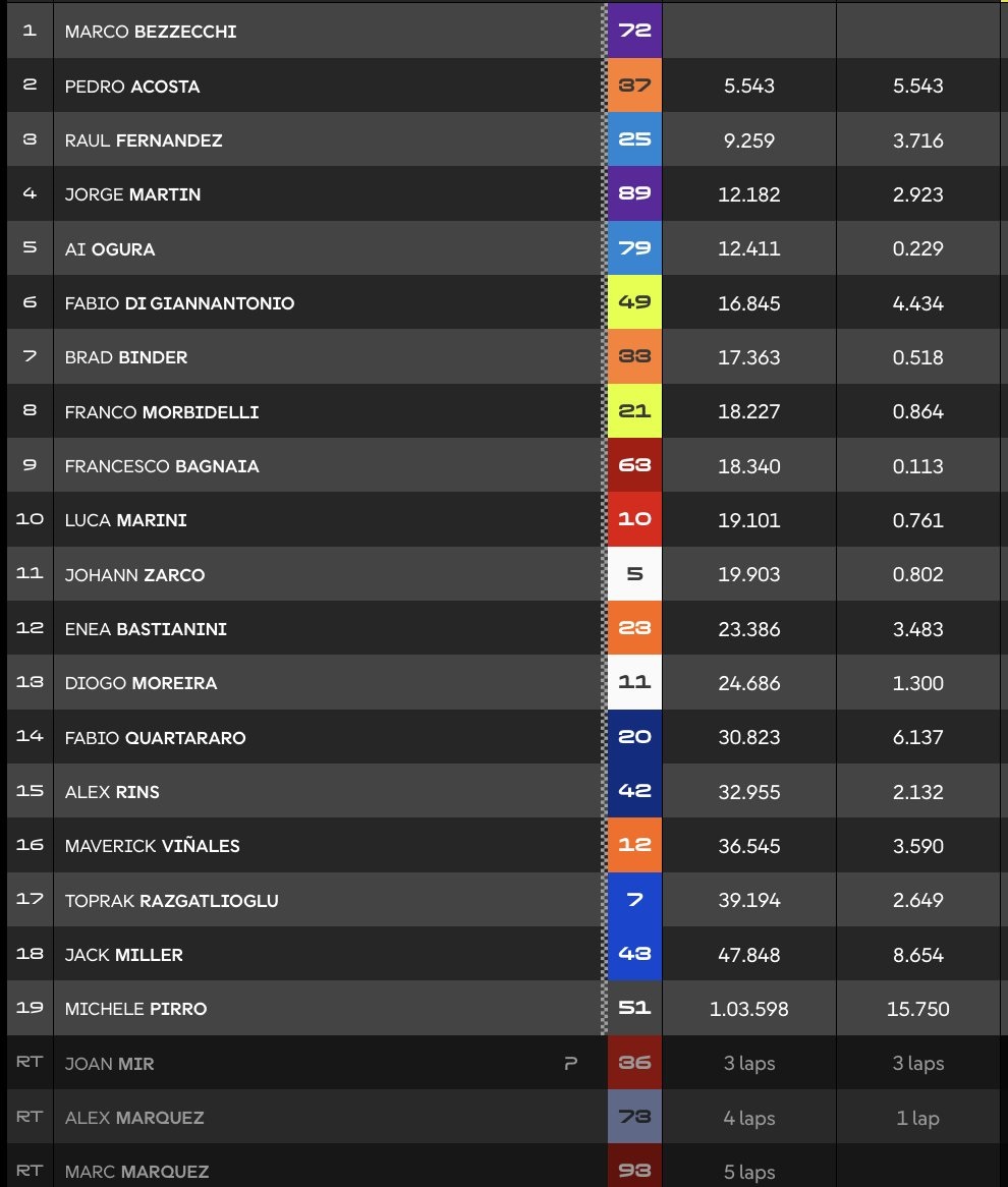 Hasil MotoGP Thailand 2026