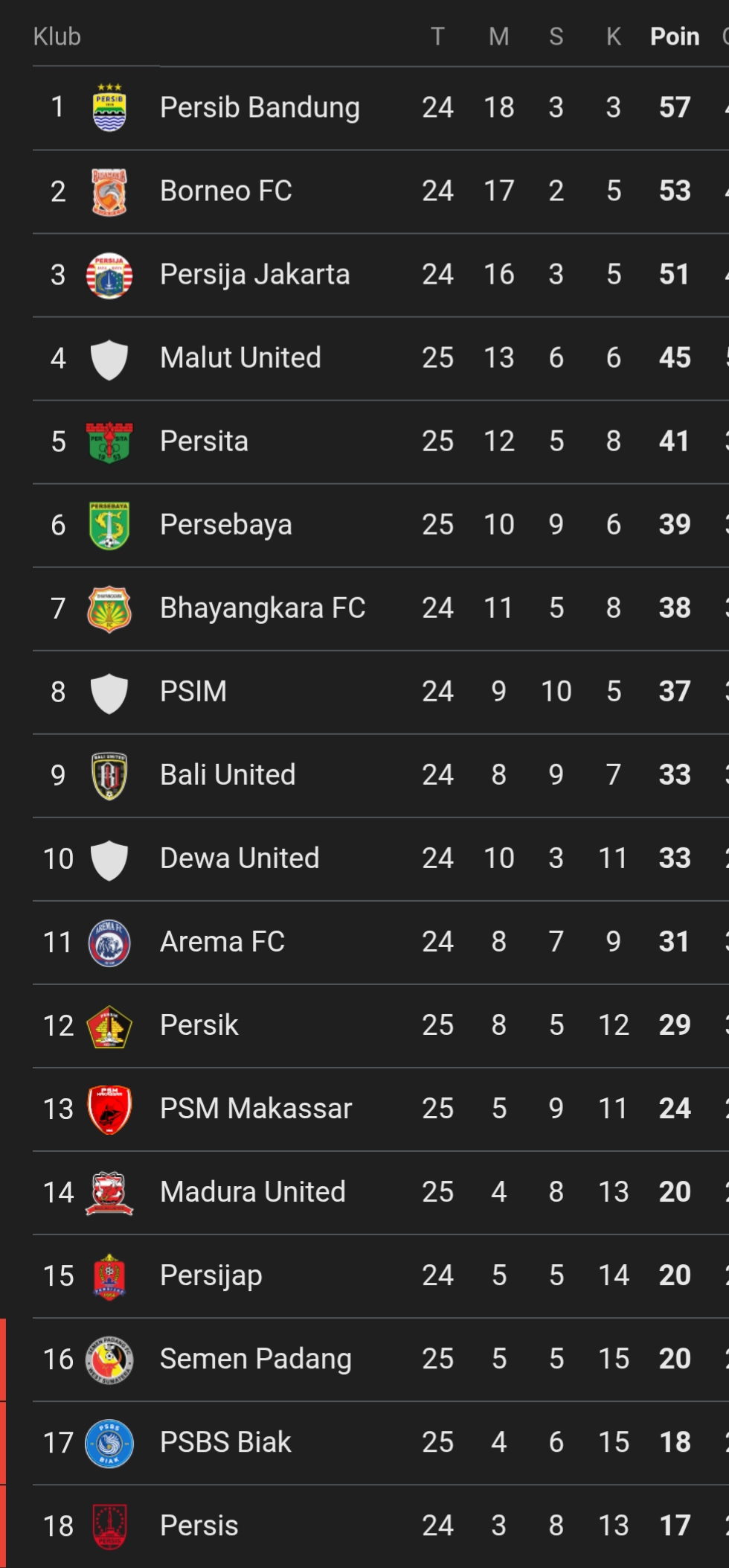 Klasemen sementara Super League 2025/2026. (Update 10 Maret 2026) 