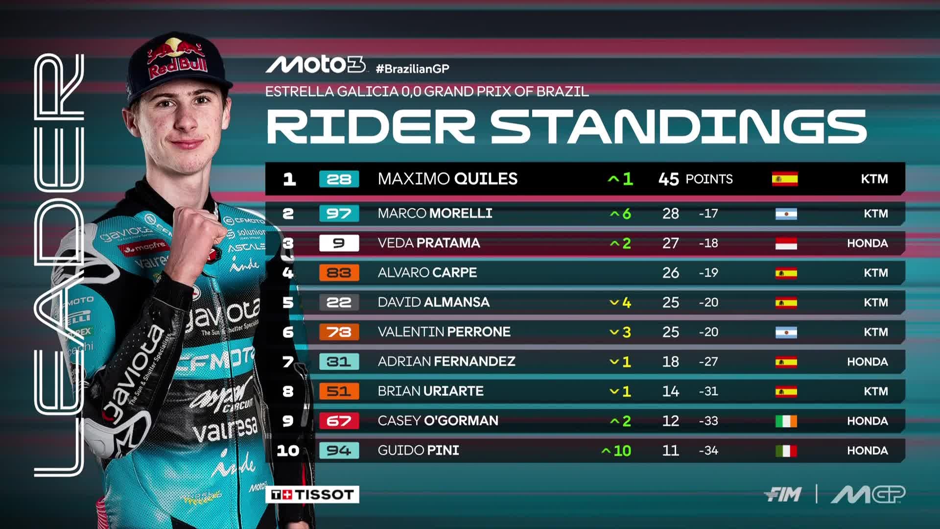 Klasemen Usai Moto3 Brasil 2026: Veda Ega Pratama Naik Podium, Pembalap Indonesia Tembus Peringkat Ketiga