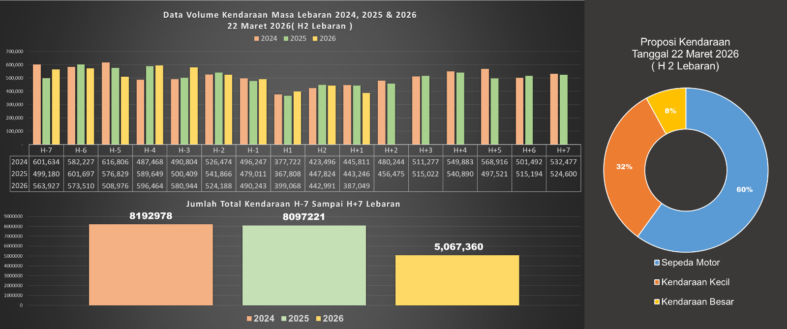 Dishub Pantau Jelang Arus Balik di Solo Lancar, Volume Kendaraan Turun 13 Persen