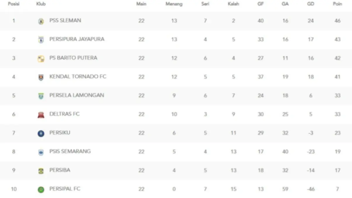 Klasemen sementara Grup Timur Championship2025/2026. (DOK. ILEAGUE)