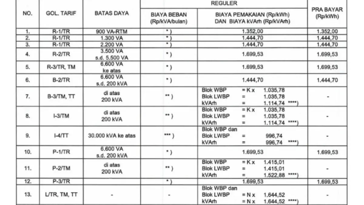 Daftar tarif listrik PLN.