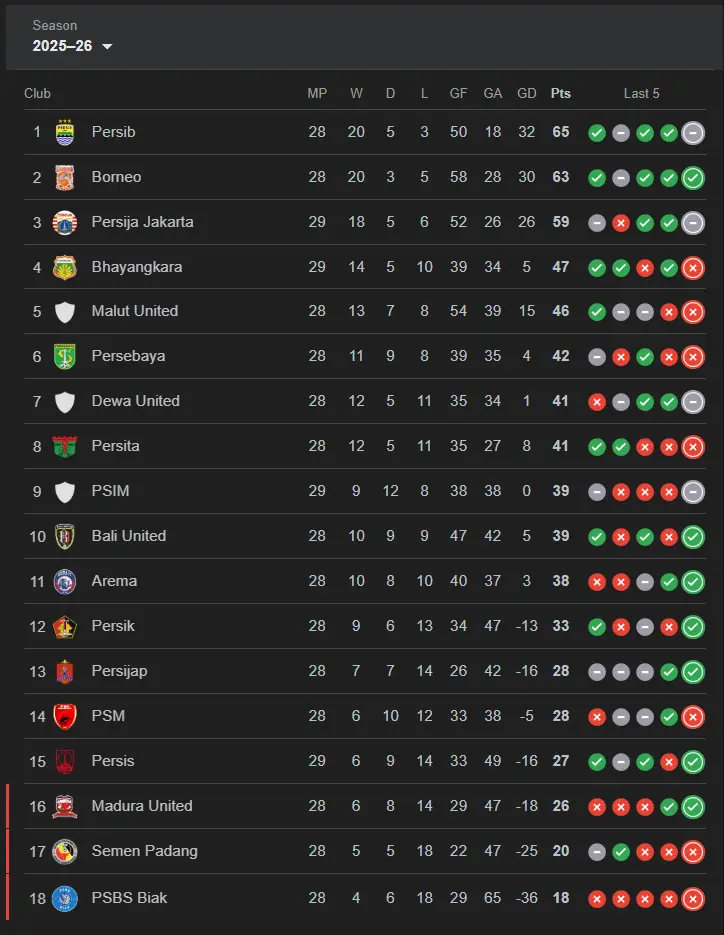 Tabel Klasemen sementara BRI Super League 2025-2026