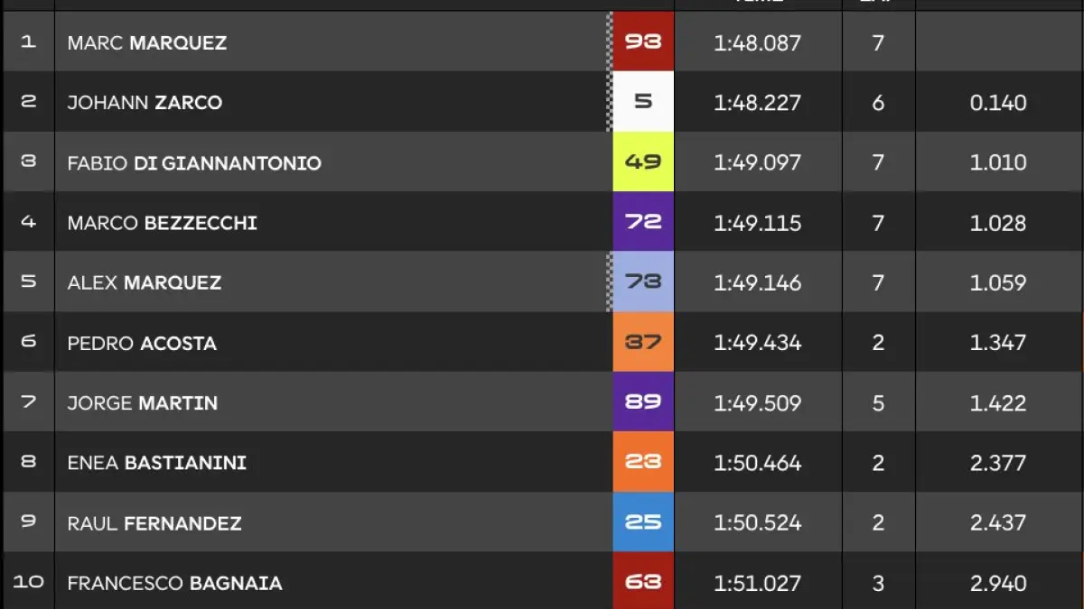 Hasil Kualifikasi MotoGP Spanyol 2026: