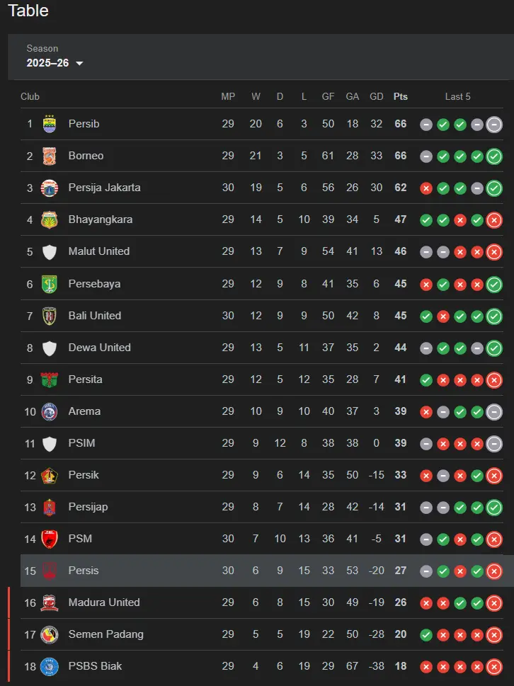 Klasemen sementara BRI Super League