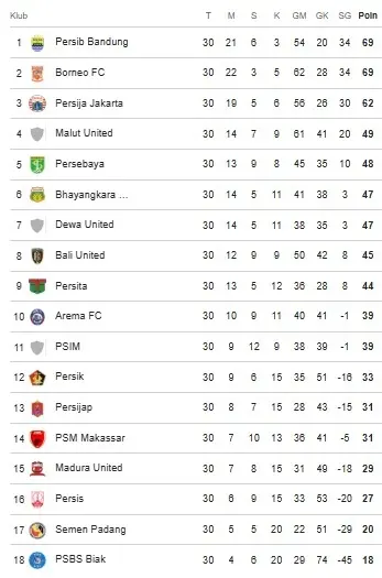 Klasemen sementara BRI Super League