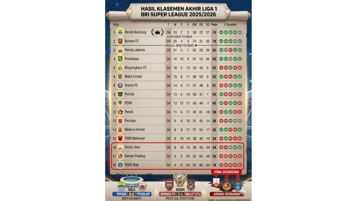 Klasemen akhir BRI Super League 2025/2026.