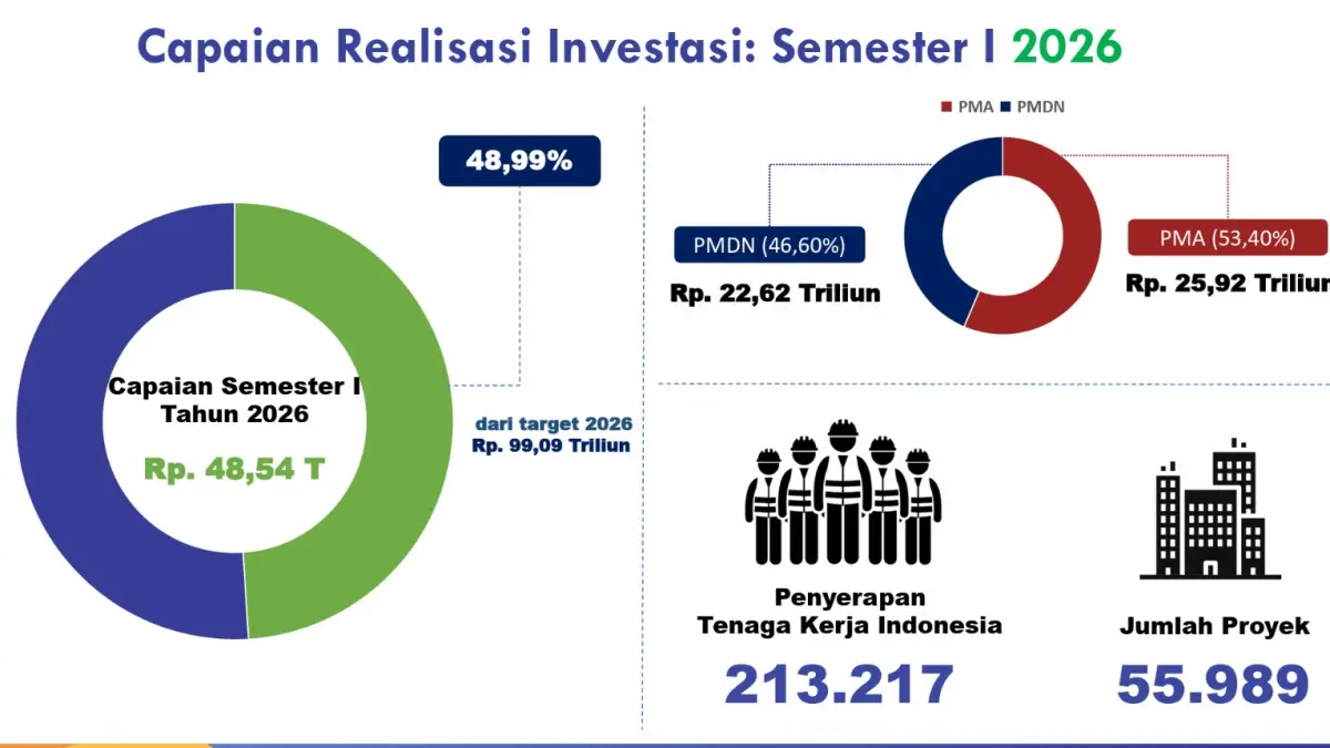 Hari Jadi ke-81 Jateng: Ekonomi Makin Gemilang, Angka Kemiskinan Terus Berkurang